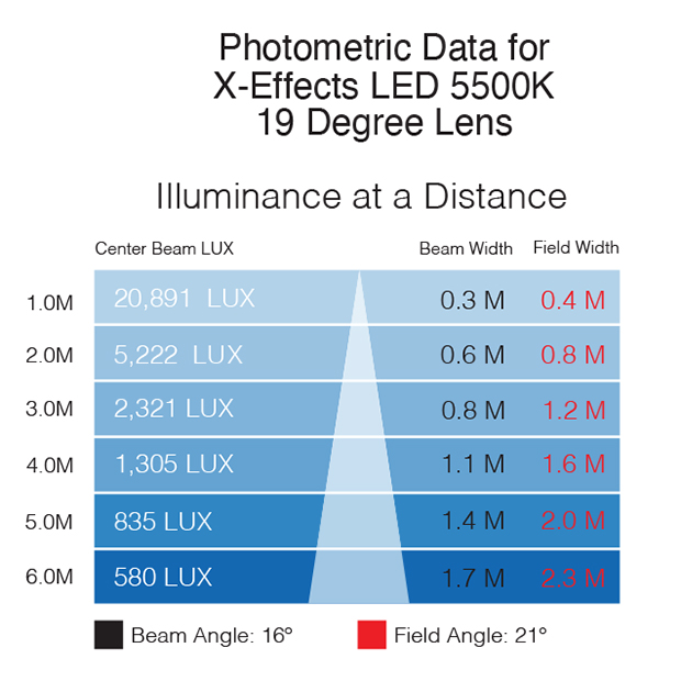 Rosco X-Effects LED Photometrics File – 19° Lens