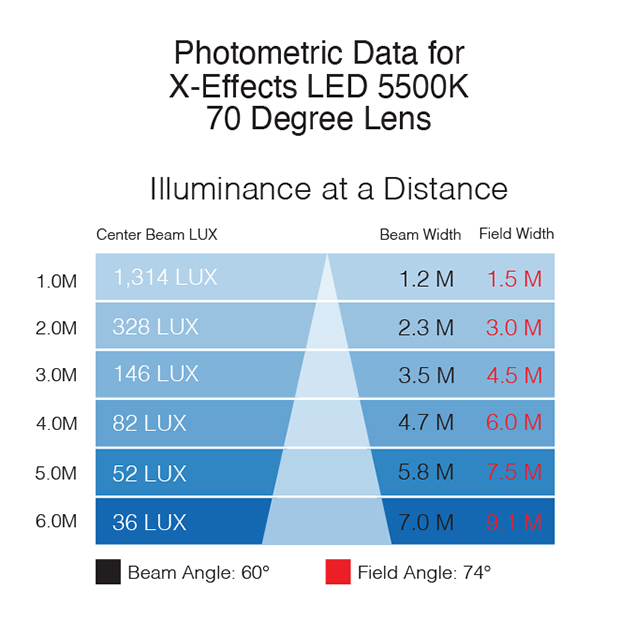 Rosco X-Effects LED Photometrics File – 70° Lens