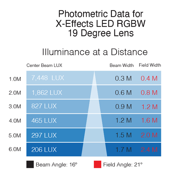 Rosco X-Effects LED Photometrics File – 19° Lens